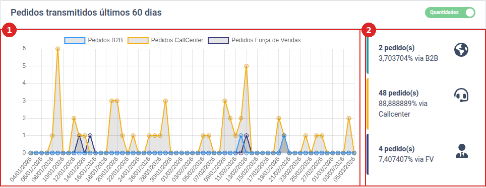 Gráfico Pedidos Transmitidos