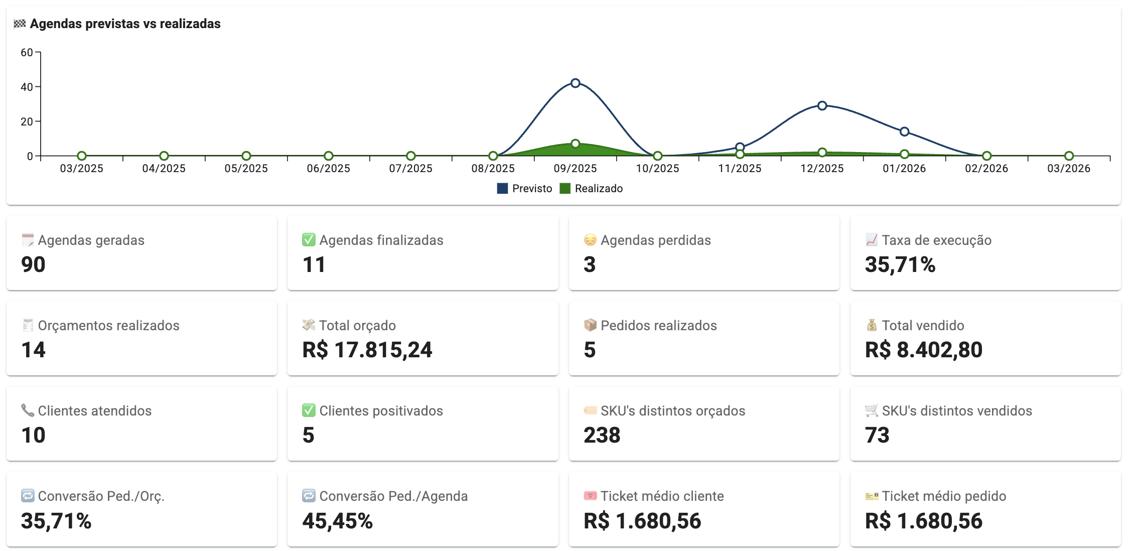 Screenshot VersoCall - KPIs de Automação e Agendas