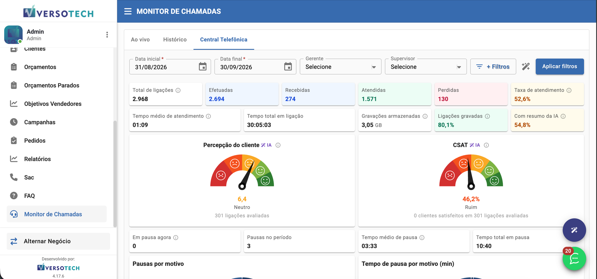 Painel da central telefônica com indicadores do período e percepção do cliente por IA