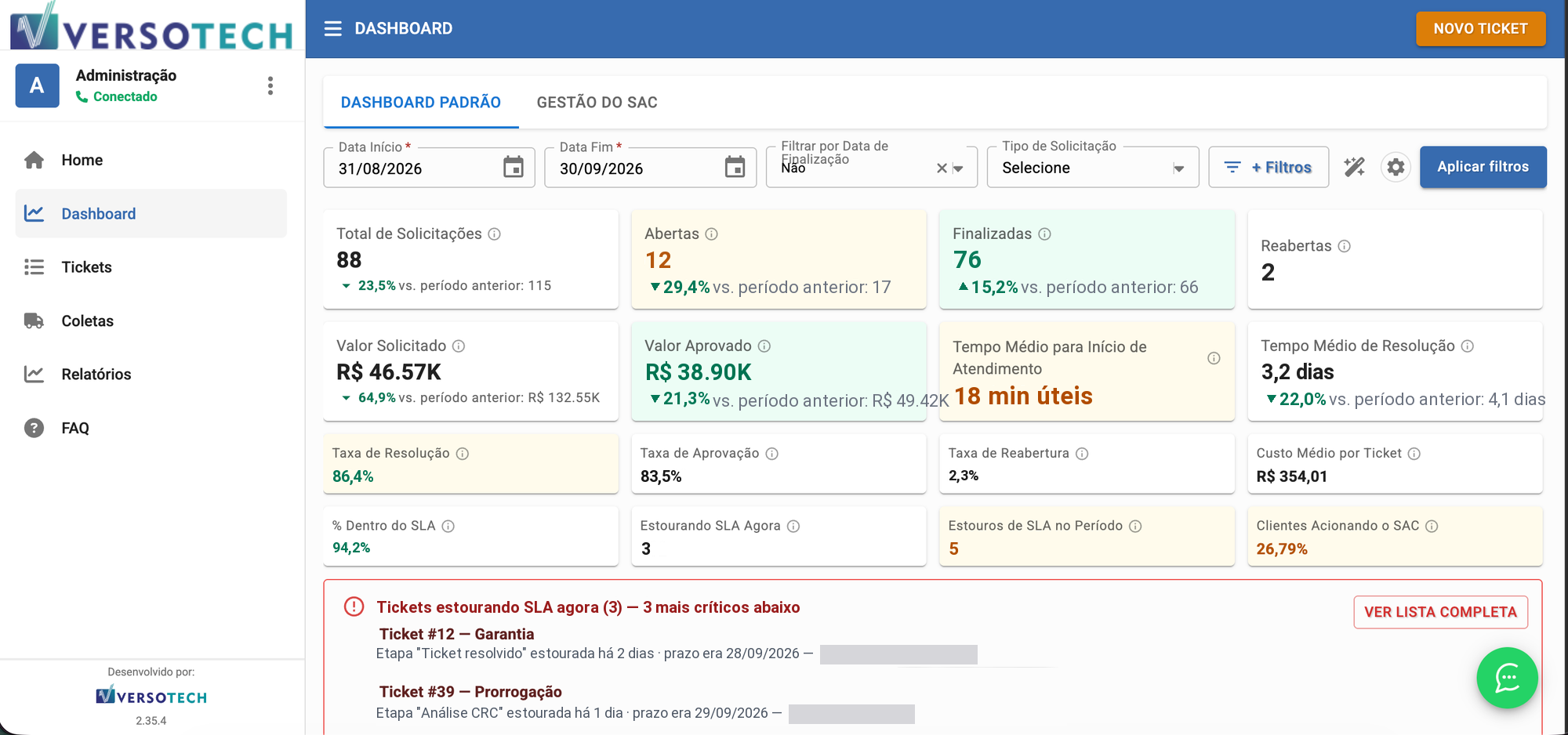 Dashboard do VersoSAC com indicadores do período e tickets estourando SLA